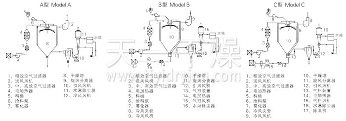 中藥浸膏噴霧干燥機結構示意圖 中藥浸膏噴霧干燥機結構示意圖